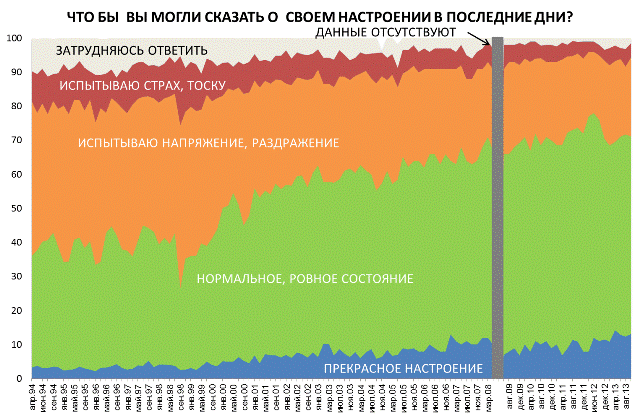 Как менялось настроение россиян последние 20 лет