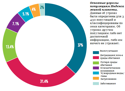 Основные угрозы популяциям