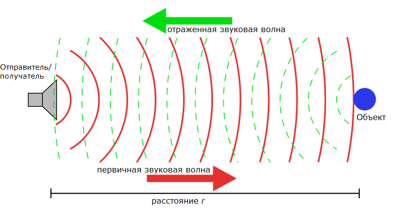 Принцип работы сонаров для незрячих