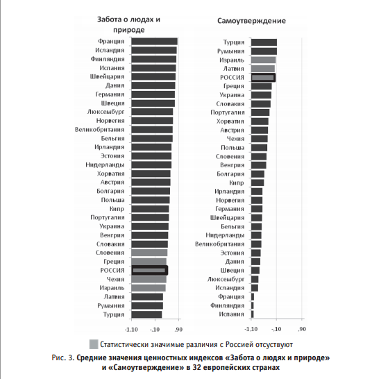 Значимость окружающей среды и самоутверждения для россиян и европейцев