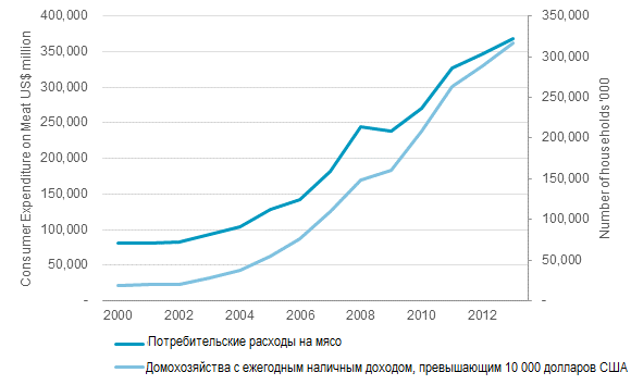 Количество домохозяйств с годовым наличным доходом, превышающим 10 000 долларов, и рост потребительских расходов на мясо в Бразилии, России, Индии и Китае (2000-2013)