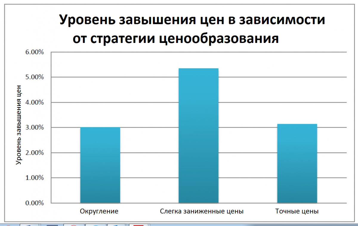 Стратегии ценообразования на недвижимость