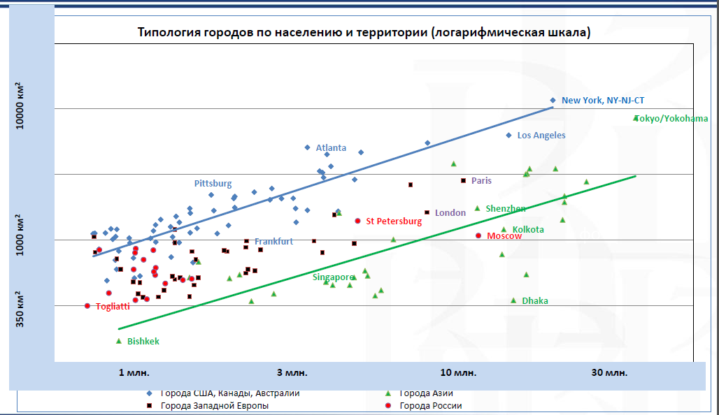 Типология городов по населению и территории