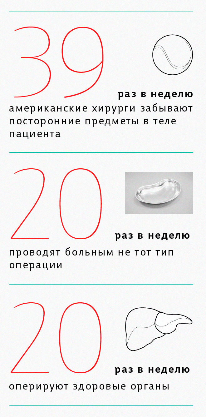 Американские хирурги 39 раз в неделю забывают посторонние предметы в теле пациента; 20 раз в неделю проводят больным не тот тип операции 20 раз в неделю оперируют здоровые органы