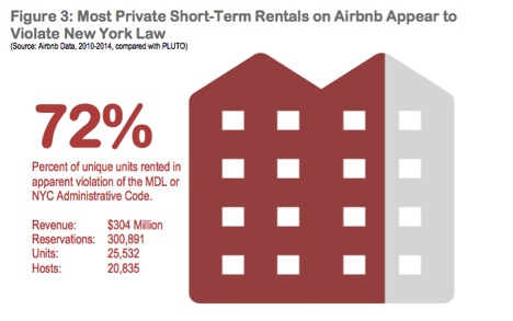 Рис.3 Большинство сделок краткосрочной аренды жилья на Airbnb нарушают законы штата Нью-Йорк