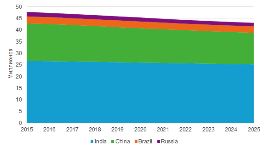 Euromonitor International from national statistics/UN