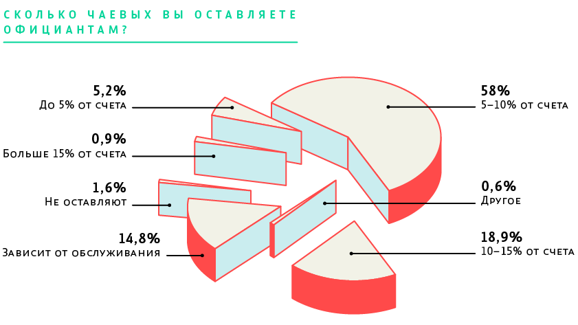 Сколько чаевых вы оставляете официантам