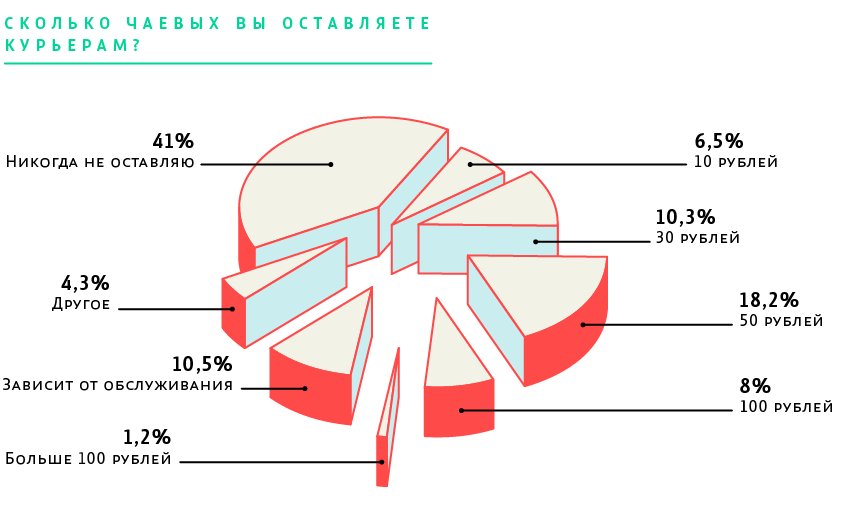Сколько чаевых вы оставляете курьерам