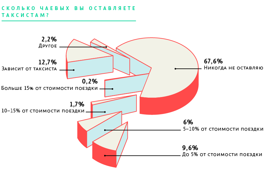 Сколько чаевых вы оставляете таксистам?