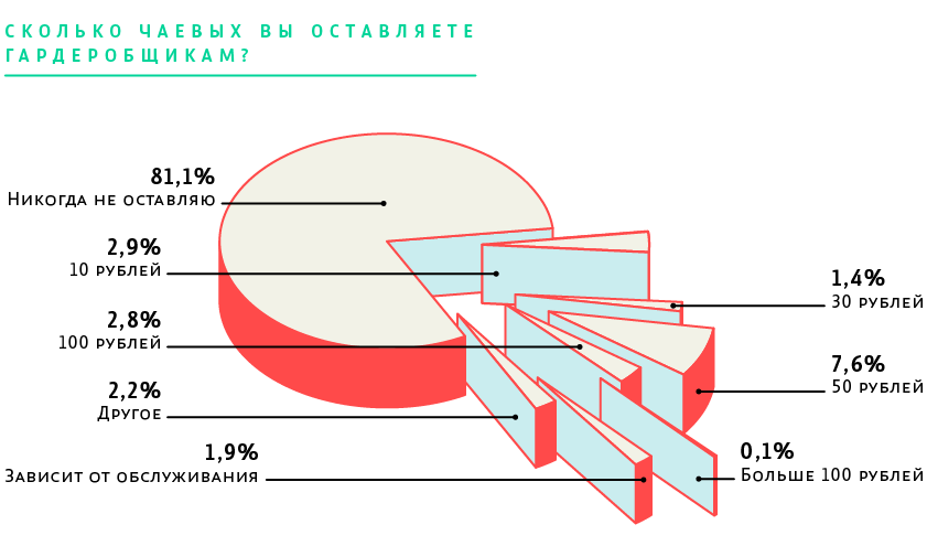 Сколько чаевых вы оставляете гардеробщикам