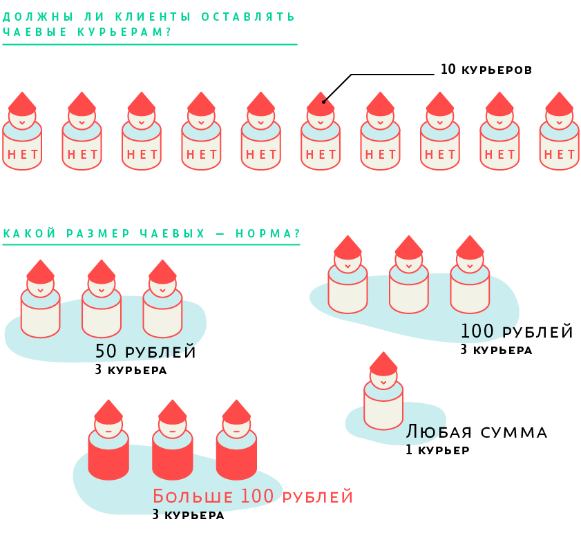 Должны ли клиенты оставлять чаевые курьерам