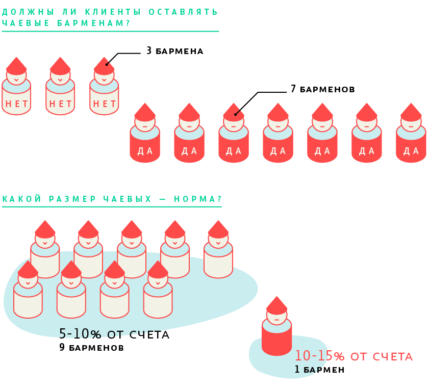 Должны ли клиенты оставлять чаевые барменам