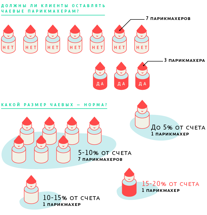 Должны ли клиенты оставлять чаевые парикмахерам