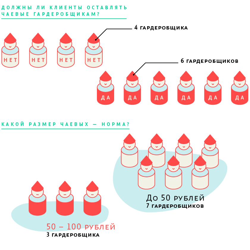 Должны ли клиенты оставлять чаевые гардеробщикам