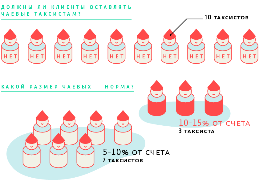 Должны ли клиенты оставлять чаевые таксистам