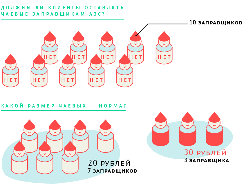 Должны ли клиенты оставлять чаевые заправщикам