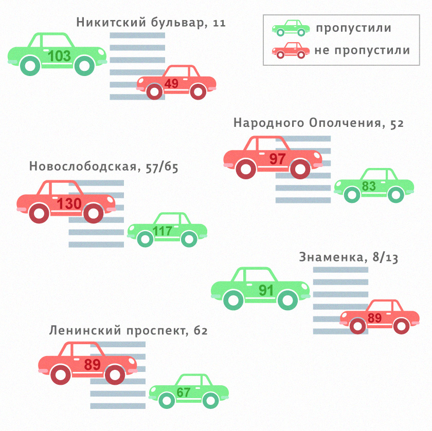 Водители на переходах