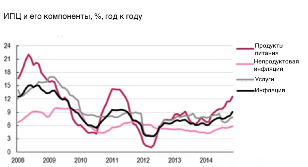 Рост цен на разные виды товаров и услуг