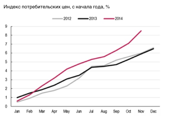 Индекс потребительских цен с начала года