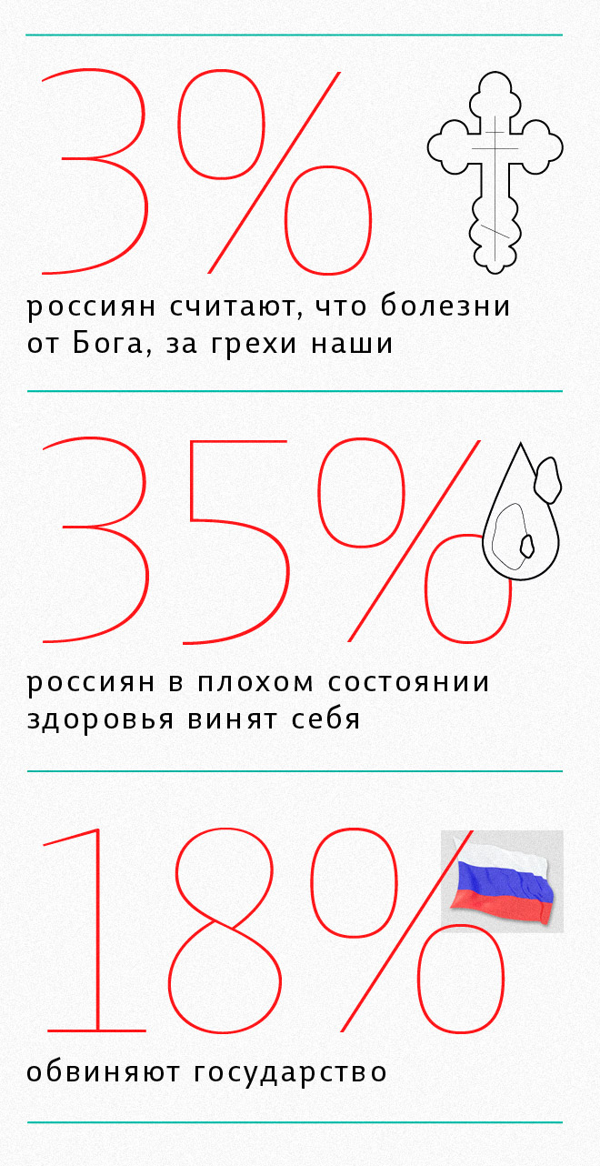 3% россиян считают, что болезни от бога, за грехи наши 35% россиян винят в плохом состоянии здоровья себя 18% обвиняют государство