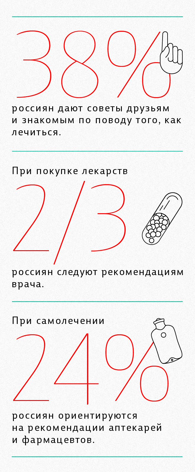 38% россиян дают советы друзьям и знакомым по поводу того, как лечиться.  При покупке лекарств 66% россиян следуют рекомендациям врача.  При самолечении 24% россиян ориентируются на рекомендации аптекарей, фармацевтов.