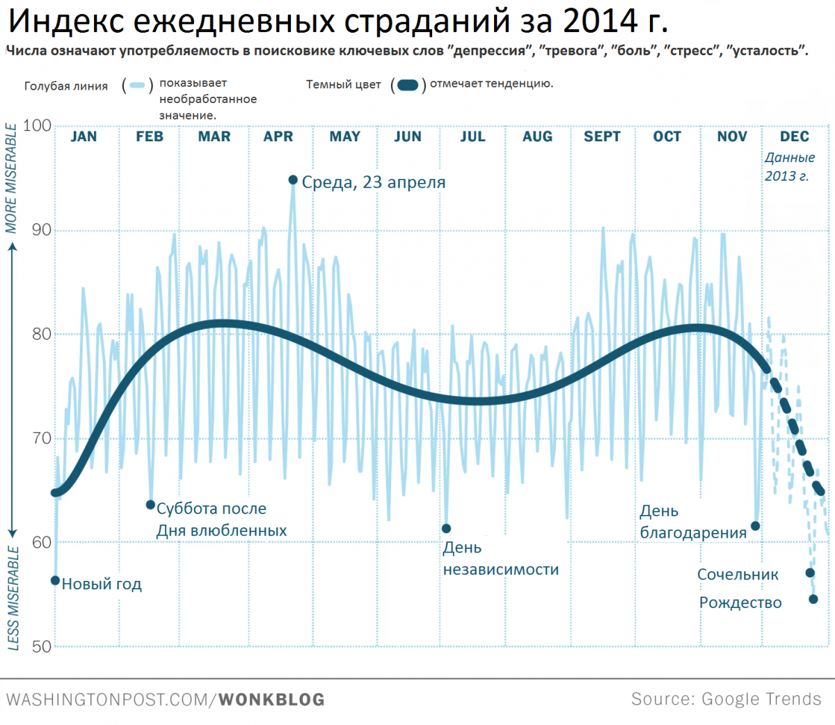 Индекс страданий по месяцам