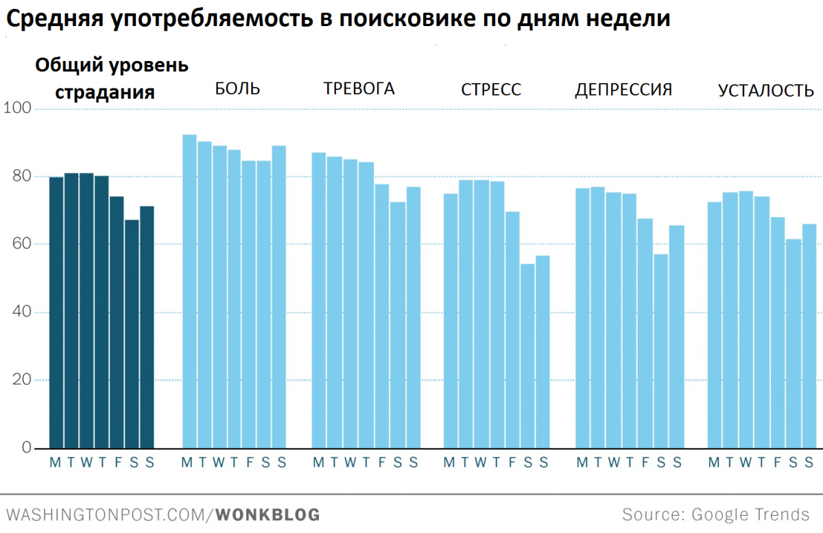 Индекс страданий по дням недели