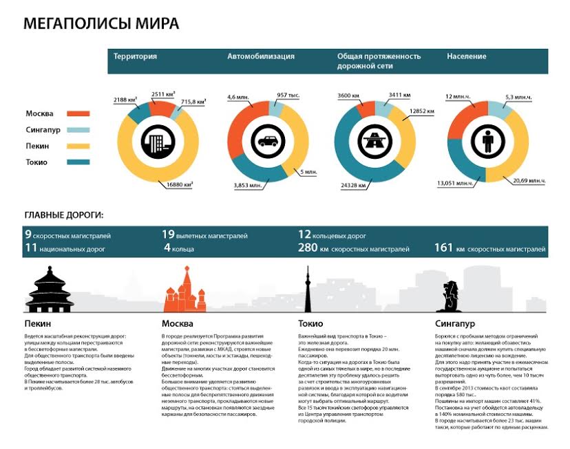 Сравнение Москвы с другими городами