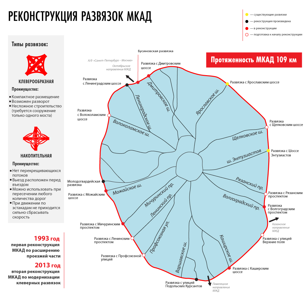 Реконструкция развязок на МКАД