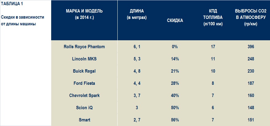 Скидки на стоимость парковки в зависимости от длинны автомобиля
