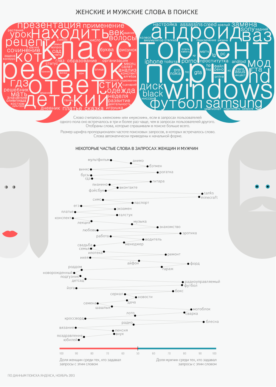 75 самых частных женских и мужчких поисковых запросов «Яндекс»